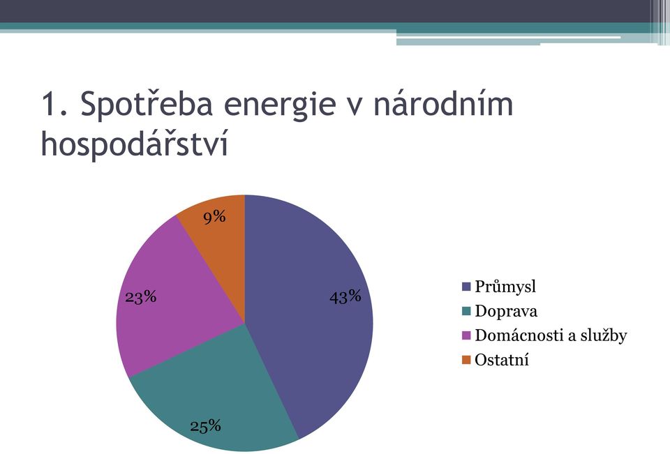 23% 43% Průmysl Doprava