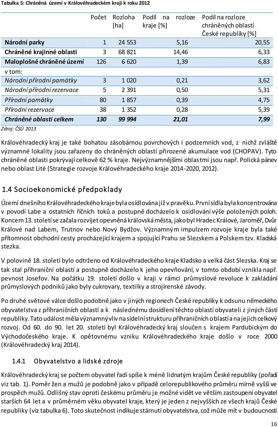 památky 80 1 857 0,39 4,75 Přírodní rezervace 38 1 352 0,28 5,39 Chráněné oblasti celkem 130 99 994 21,01 7,99 Zdroj: ČSÚ 2013 Královéhradecký kraj je také bohatou zásobárnou povrchových i podzemních