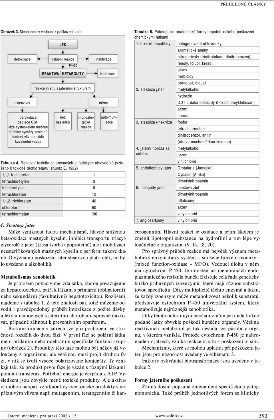 REAKTIVNÍ METABOLITY reakce in situ s jaterními strukturami bez následků imunoalergické reakce inaktivace inaktivace mírné autoimunizace Tabulka 4.