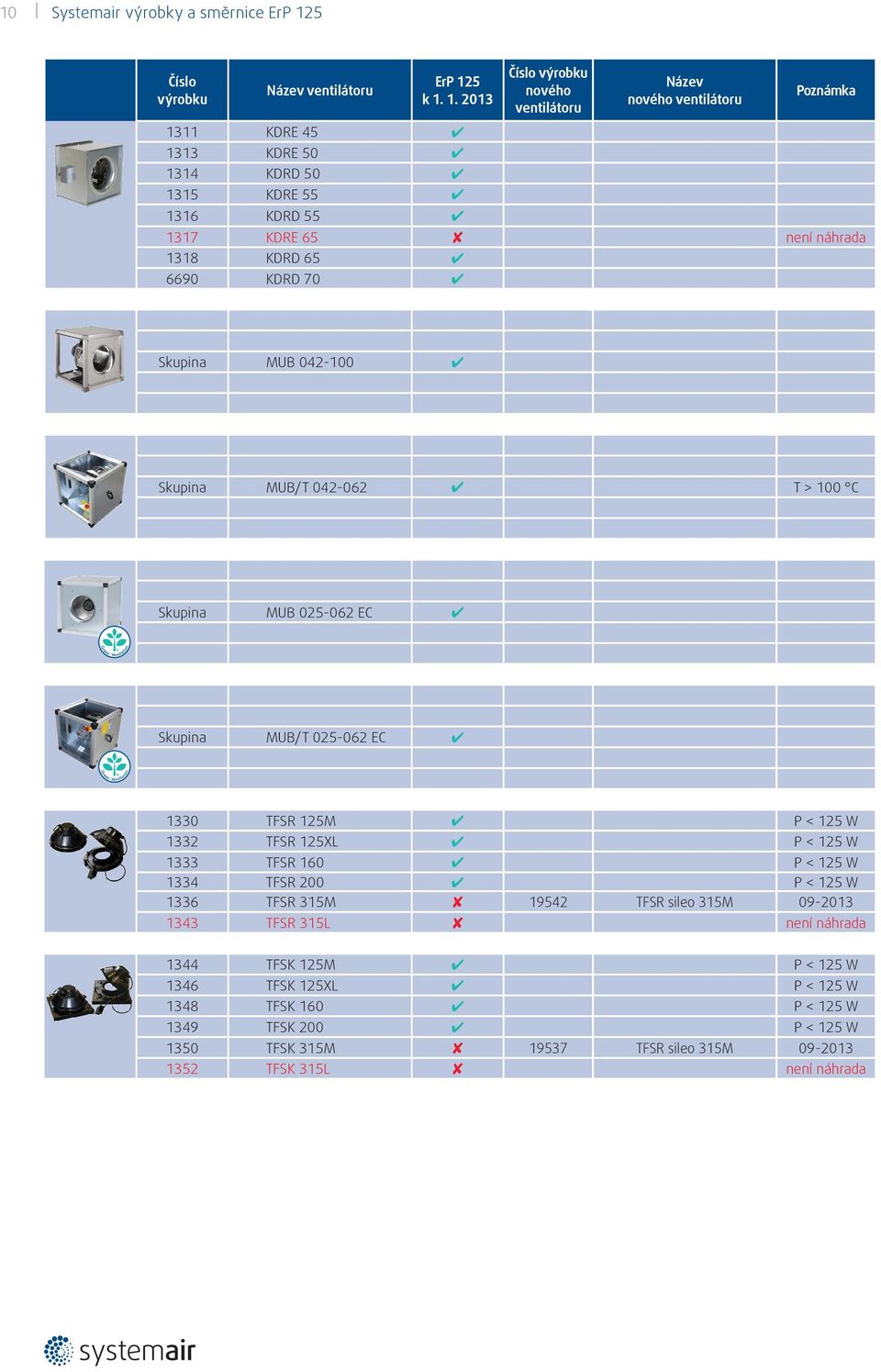 125 W 1333 TFSR 160 P < 125 W 1334 TFSR 200 P < 125 W 1336 TFSR 315M 19542 TFSR sileo 315M 09-2013 1343 TFSR 315L není náhrada 1344 TFSK 125M P <