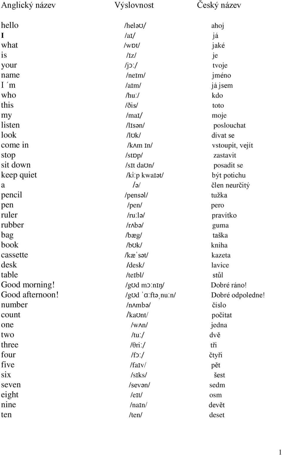 pravítko rubber /rb/ guma bag /bæg/ taẃka book /bk/ kniha cassette /kæst/ kazeta desk /desk/ lavice table /tebl/ stl Good morning! /gd mnṡ/ Dobré ráno! Good afternoon!