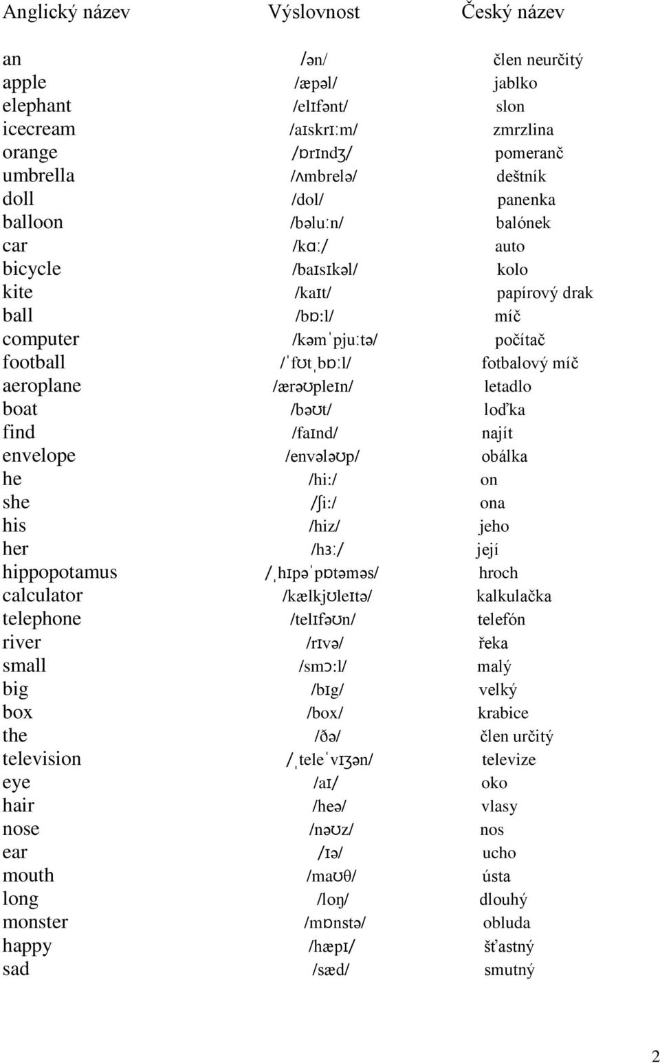 /hi:/ on she /i:/ ona his /hiz/ jeho her /h/ její hippopotamus /hpptms/ hroch calculator /kælkjlet/ kalkulaèka telephone /telfn/ telefón river /rv/ eka small /sm:l/ malý big /bg/ velký box /box/