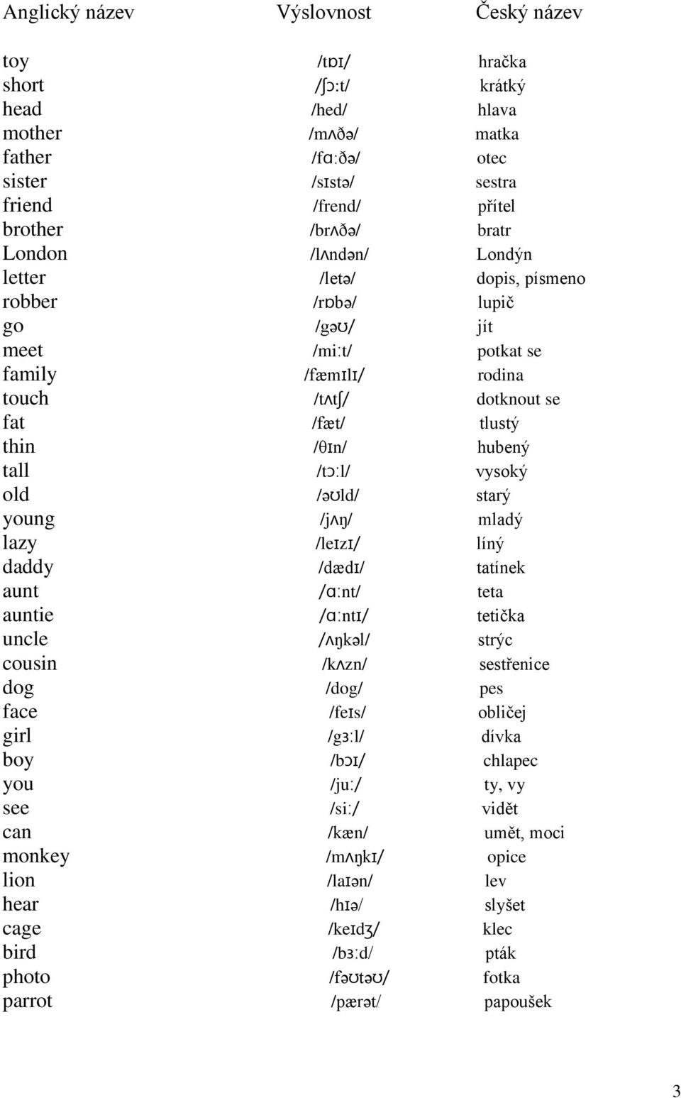 /jṡ/ mladý lazy /lez/ líný daddy /dæd/ tatínek aunt /nt/ teta auntie /nt/ tetièka uncle /ṡkl/ strýc cousin /kzn/ sestenice dog /dog/ pes face /fes/ oblièej girl /gl/ dívka boy /b/