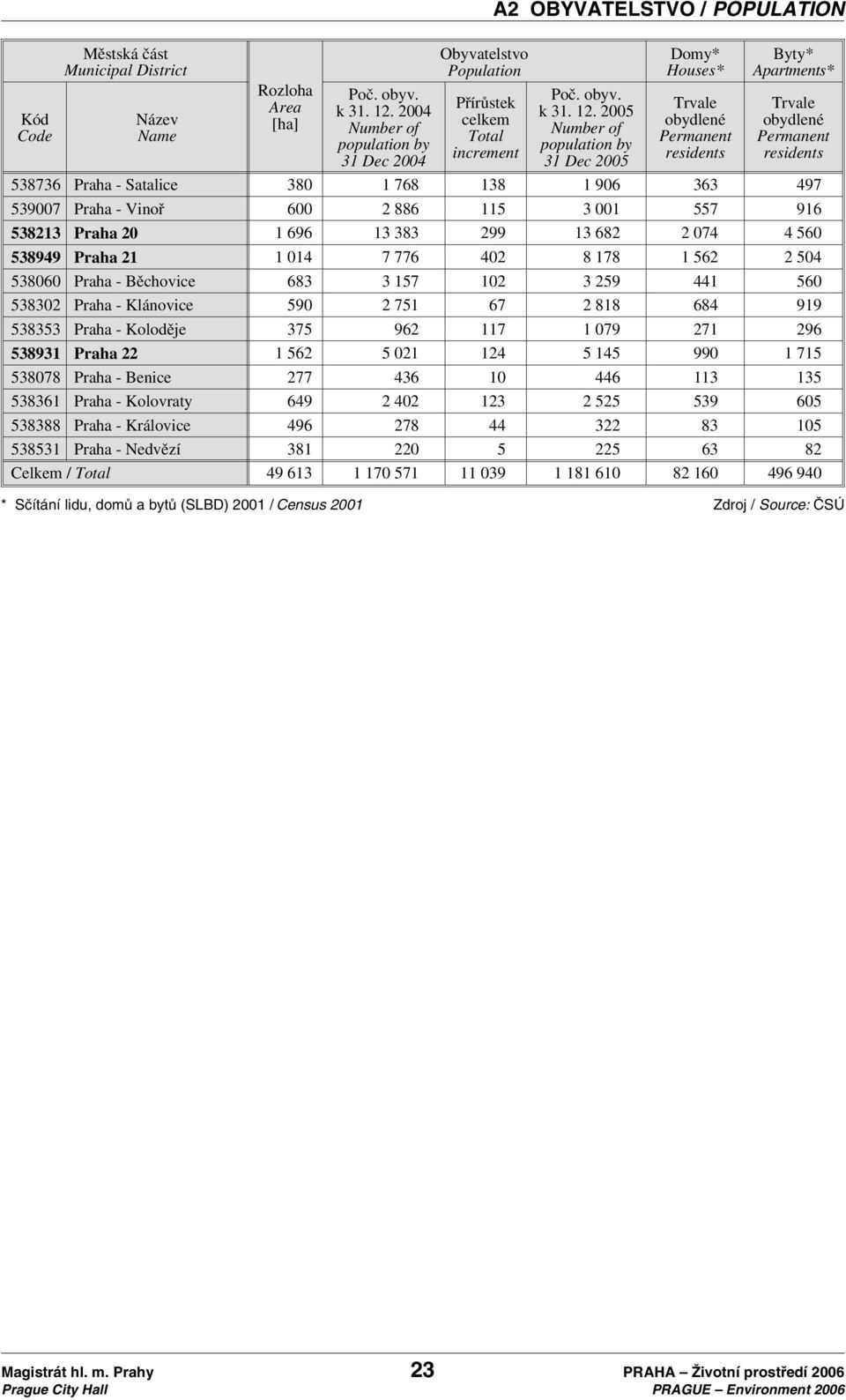 2005 Number of population by 31 Dec 2005 Domy* Houses* Trvale obydlené Permanent residents Byty* Apartments* Trvale obydlené Permanent residents 538736 Praha - Satalice 380 1 768 138 1 906 363 497