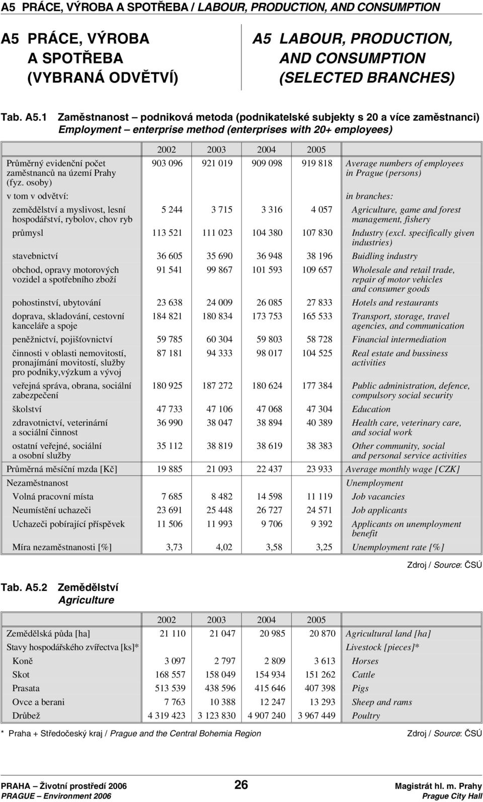 LABOUR, PRODUCTION, AND CONSUMPTION (SELECTED BRANCHES) Tab. A5.