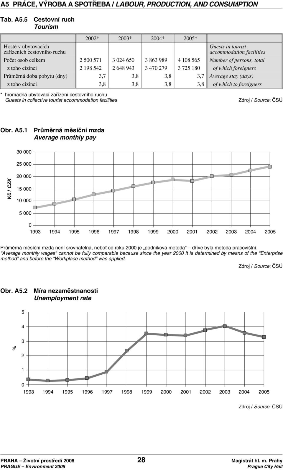 Number of persons, total z toho cizinci 2 198 542 2 648 943 3 470 279 3 725 180 of which foreigners Průměrná doba pobytu (dny) 3,7 3,8 3,8 3,7 Average stay (days) z toho cizinci 3,8 3,8 3,8 3,8 of