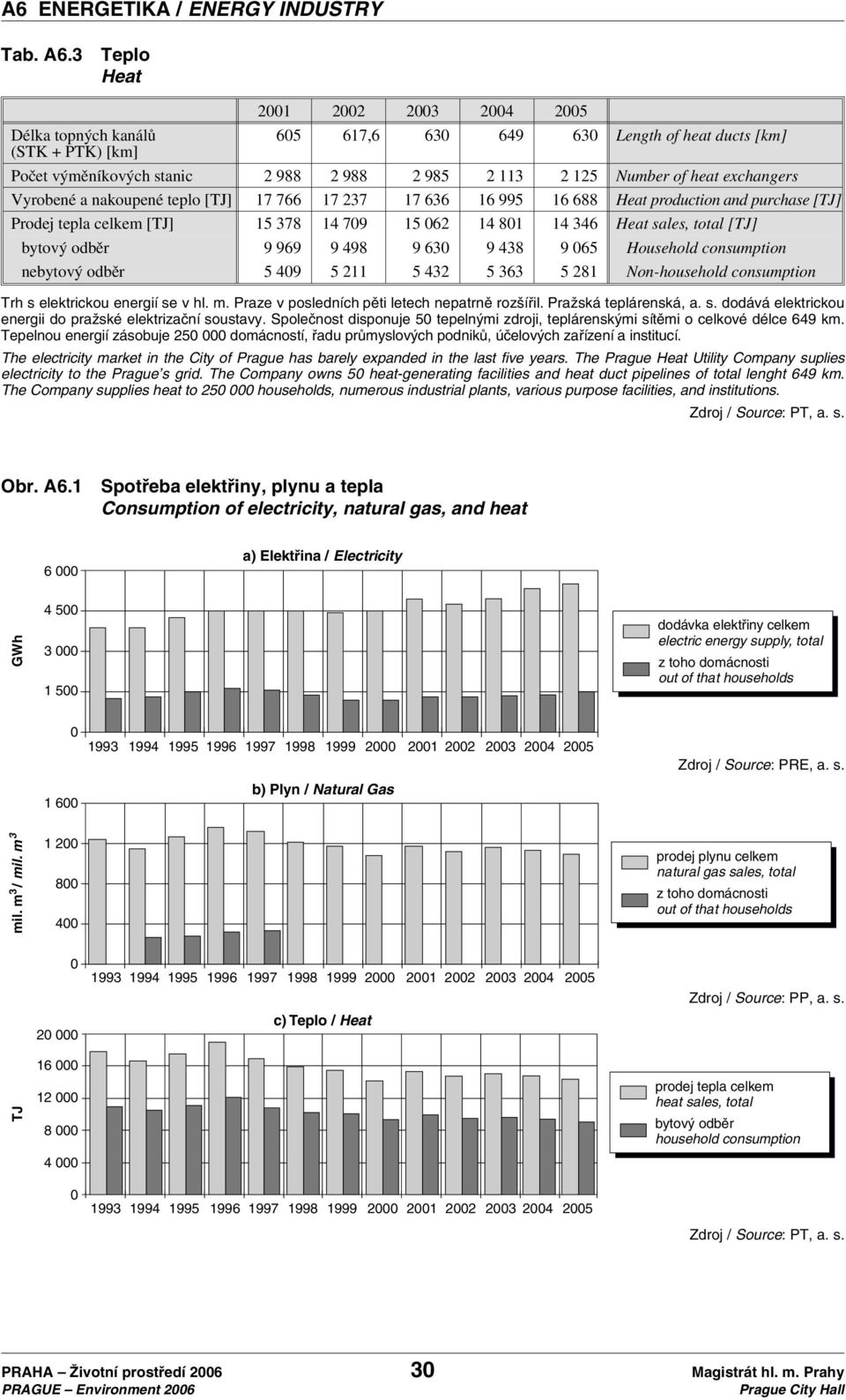 exchangers Vyrobené a nakoupené teplo [TJ] 17 766 17 237 17 636 16 99516 688 Heat production and purchase [TJ] Prodej tepla celkem [TJ] 15 378 14 709 15 062 14 801 14 346 Heat sales, total [TJ]
