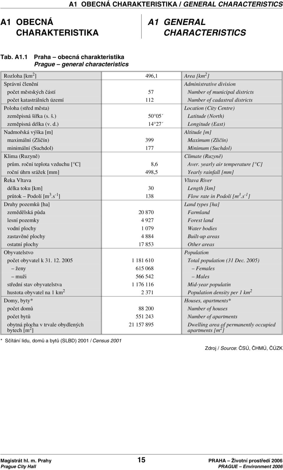 GENERAL CHARACTERISTICS Tab. A1.