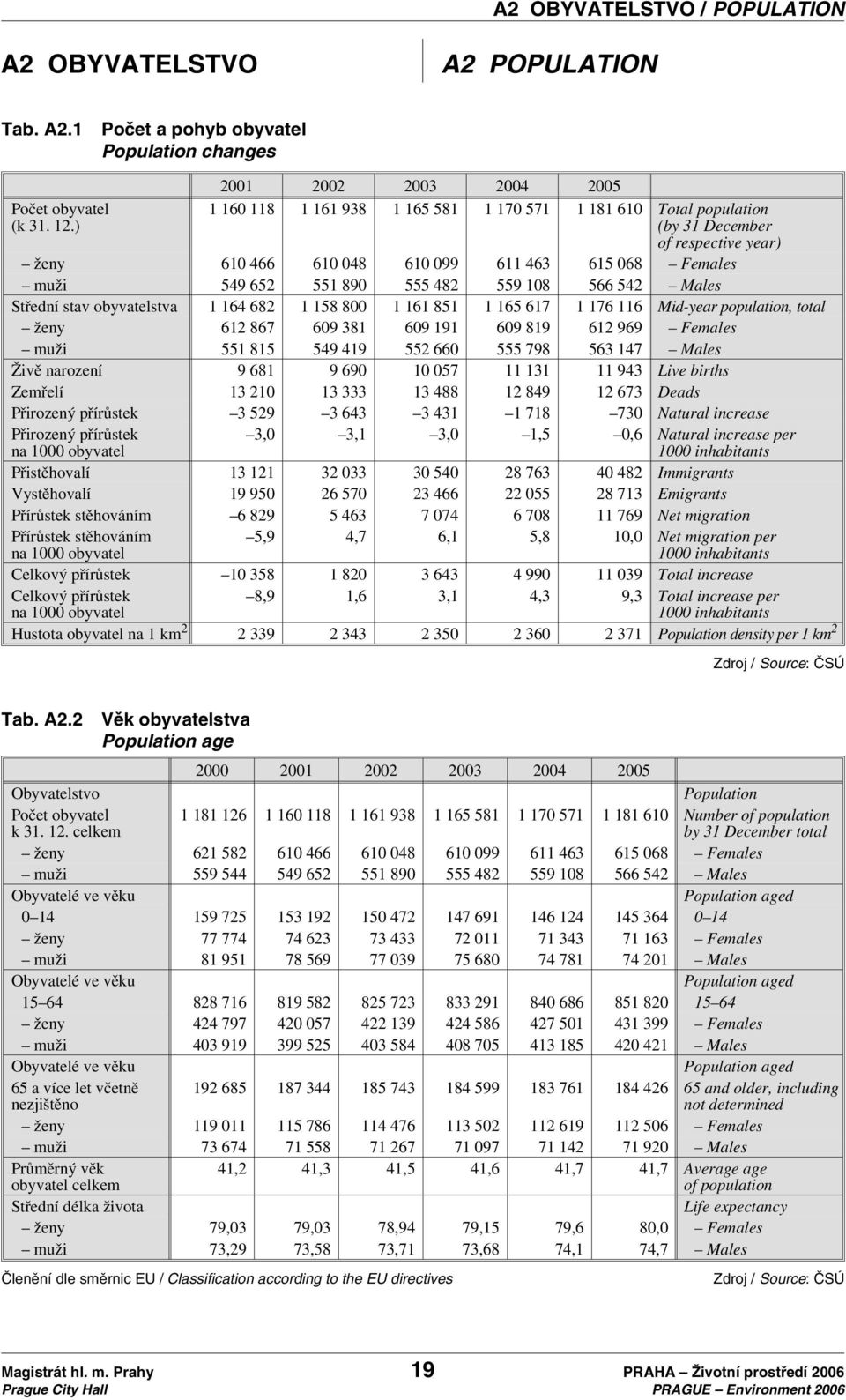 542 Males Střední stav obyvatelstva 1 164 682 1 158 800 1 161 851 1 165 617 1 176 116 Mid-year population, total ženy 612 867 609 381 609 191 609 819 612 969 Females muži 551 815 549 419 552 660 555