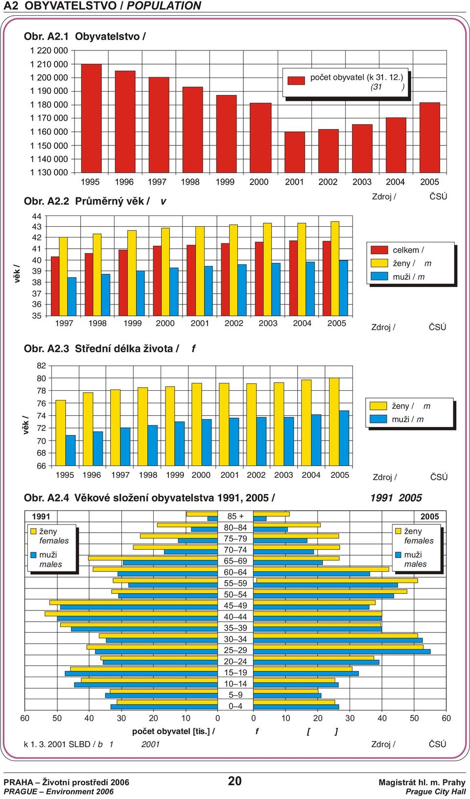 ) 1995 1996 1997 1998 1999 2000 2001 2002 2003 2004 2005 celkem / total ženy / females muži / males 82 věk / age 80 78 76 74 72 70 68 66 1995 1996 1997 1998 1999 2000 2001 2002 2003 2004 2005 ženy /