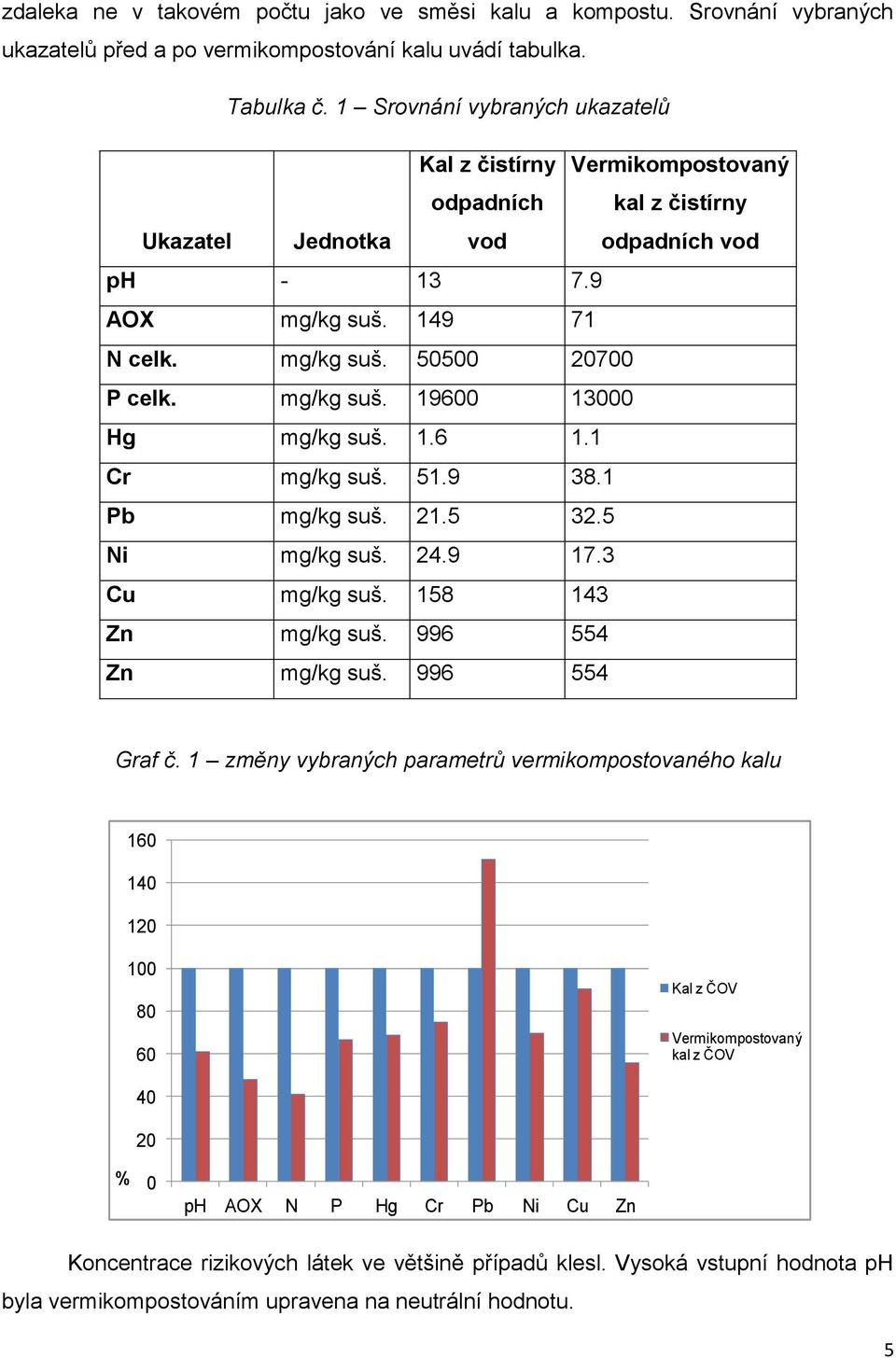 mg/kg suš. 19600 13000 Hg mg/kg suš. 1.6 1.1 Cr mg/kg suš. 51.9 38.1 Pb mg/kg suš. 21.5 32.5 Ni mg/kg suš. 24.9 17.3 Cu mg/kg suš. 158 143 Zn mg/kg suš. 996 554 Zn mg/kg suš. 996 554 Graf č.