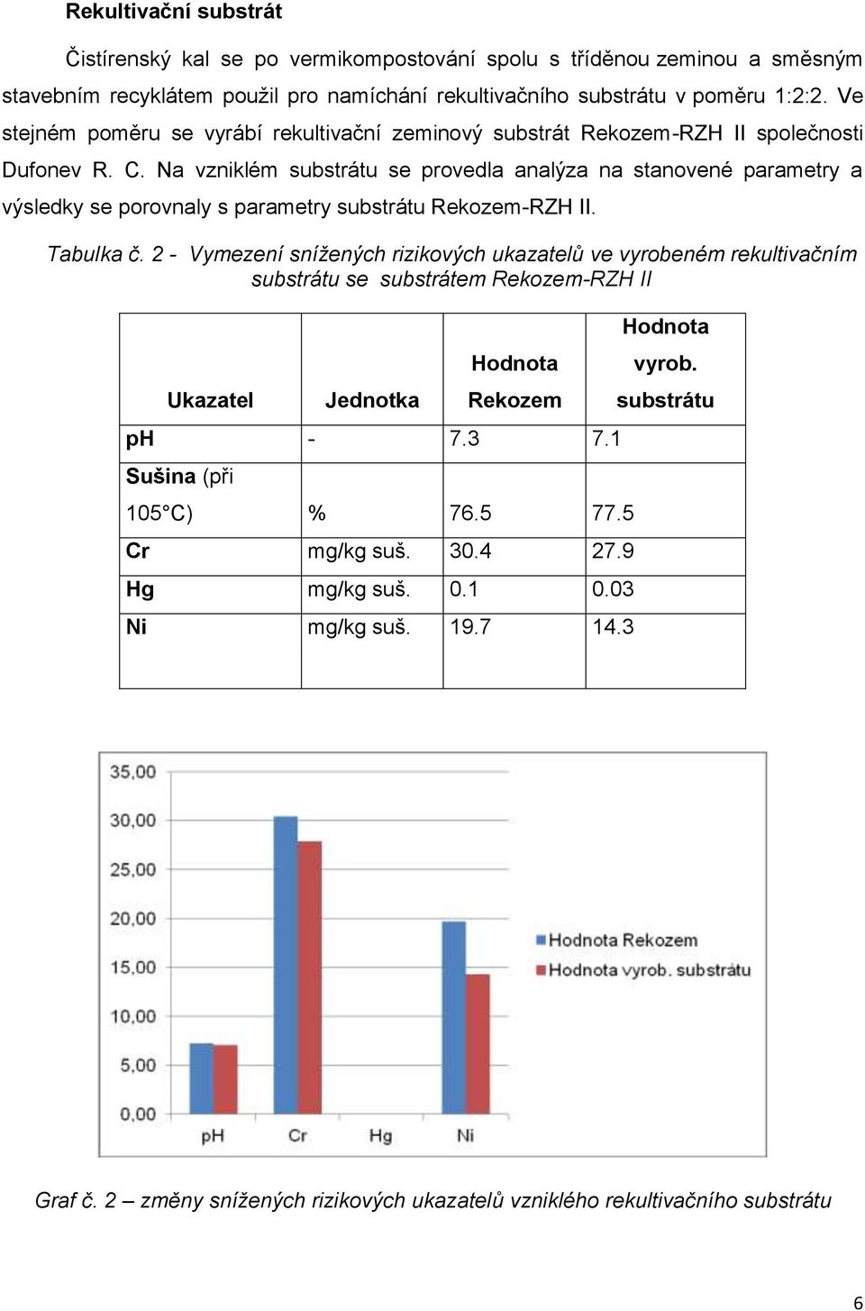 Na vzniklém substrátu se provedla analýza na stanovené parametry a výsledky se porovnaly s parametry substrátu Rekozem-RZH II. Tabulka č.