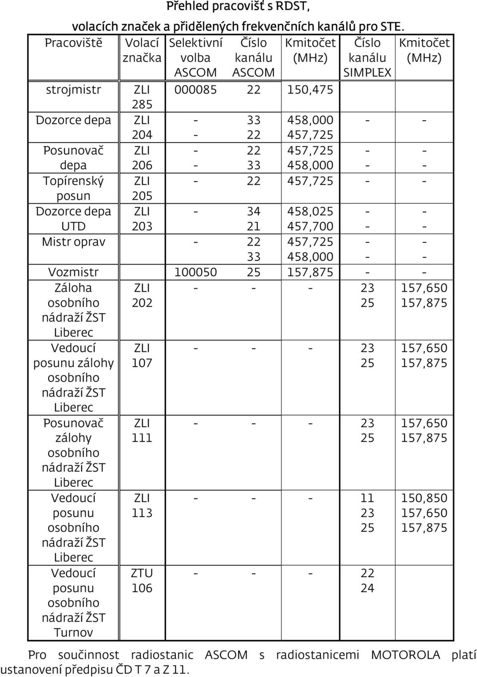 457,725 Posunovač depa ZLI 206 - - 22 33 457,725 458,000 - - - - Topírenský ZLI - 22 457,725 - - posun 205 Dozorce depa UTD ZLI 203-34 21 458,025 457,700 - - - - Mistr oprav - 22 33 457,725 458,000 -