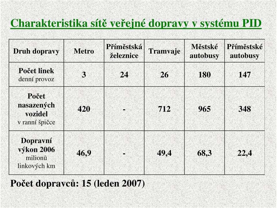 Počet nasazených vozidel v ranní špičce Dopravní výkon 2006 milionů linkových km