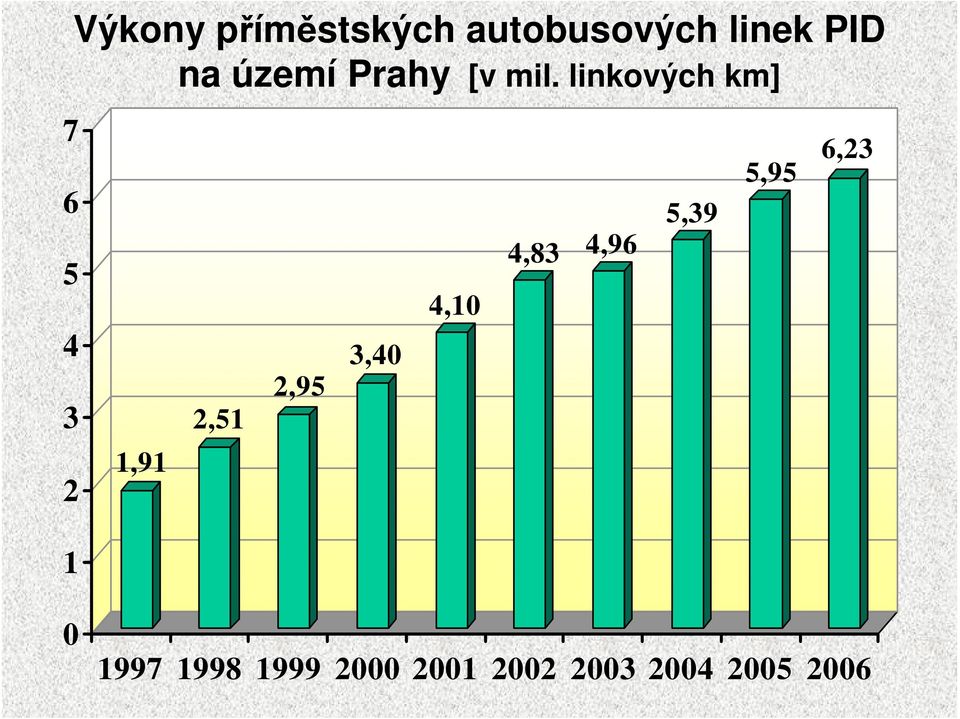 linkových km] 1,91 2,51 2,95 3,40 4,10 4,83 4,96