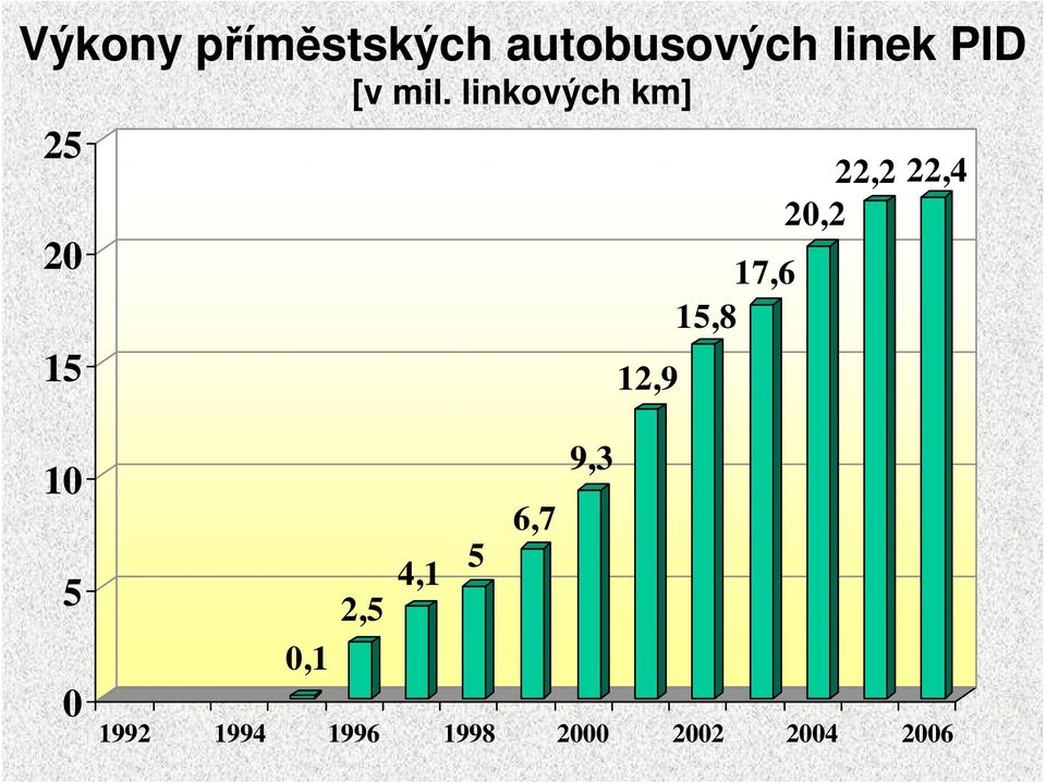 linkových km] 25 20 15 12,9 17,6 15,8 22,2