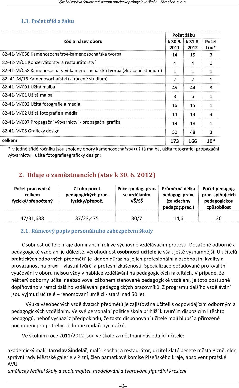 1 1 1 82-41-M/16 Kamenosochařství (zkrácené studium) 2 2 1 82-41-M/001 Užitá malba 45 44 3 82-41-M/01 Užitá malba 8 6 1 82-41-M/002 Užitá fotografie a média 16 15 1 82-41-M/02 Užitá fotografie a