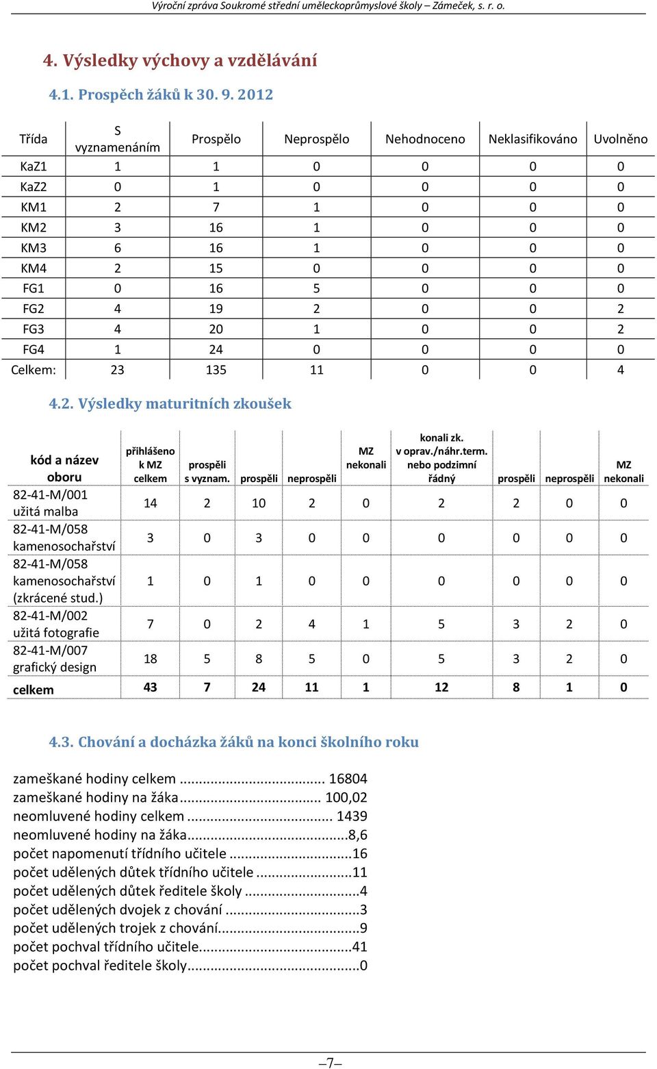 0 FG2 4 19 2 0 0 2 FG3 4 20 1 0 0 2 FG4 1 24 0 0 0 0 Celkem: 23 135 11 0 0 4 4.2. Výsledky maturitních zkoušek kód a název oboru 82-41-M/001 užitá malba 82-41-M/058 kamenosochařství 82-41-M/058 kamenosochařství (zkrácené stud.