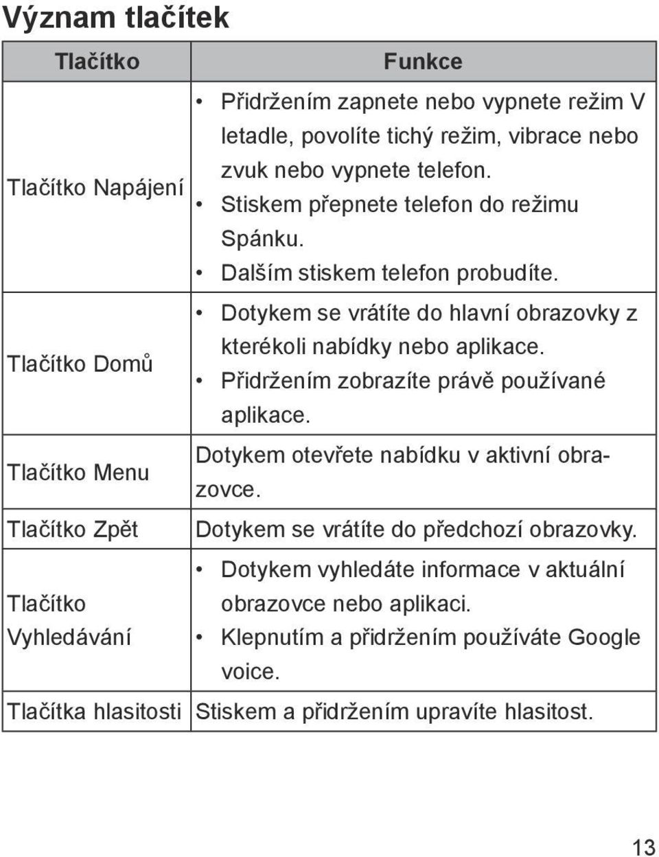 Tlačítko Domů Přidržením zobrazíte právě používané aplikace. Dotykem otevřete nabídku v aktivní obrazovce.