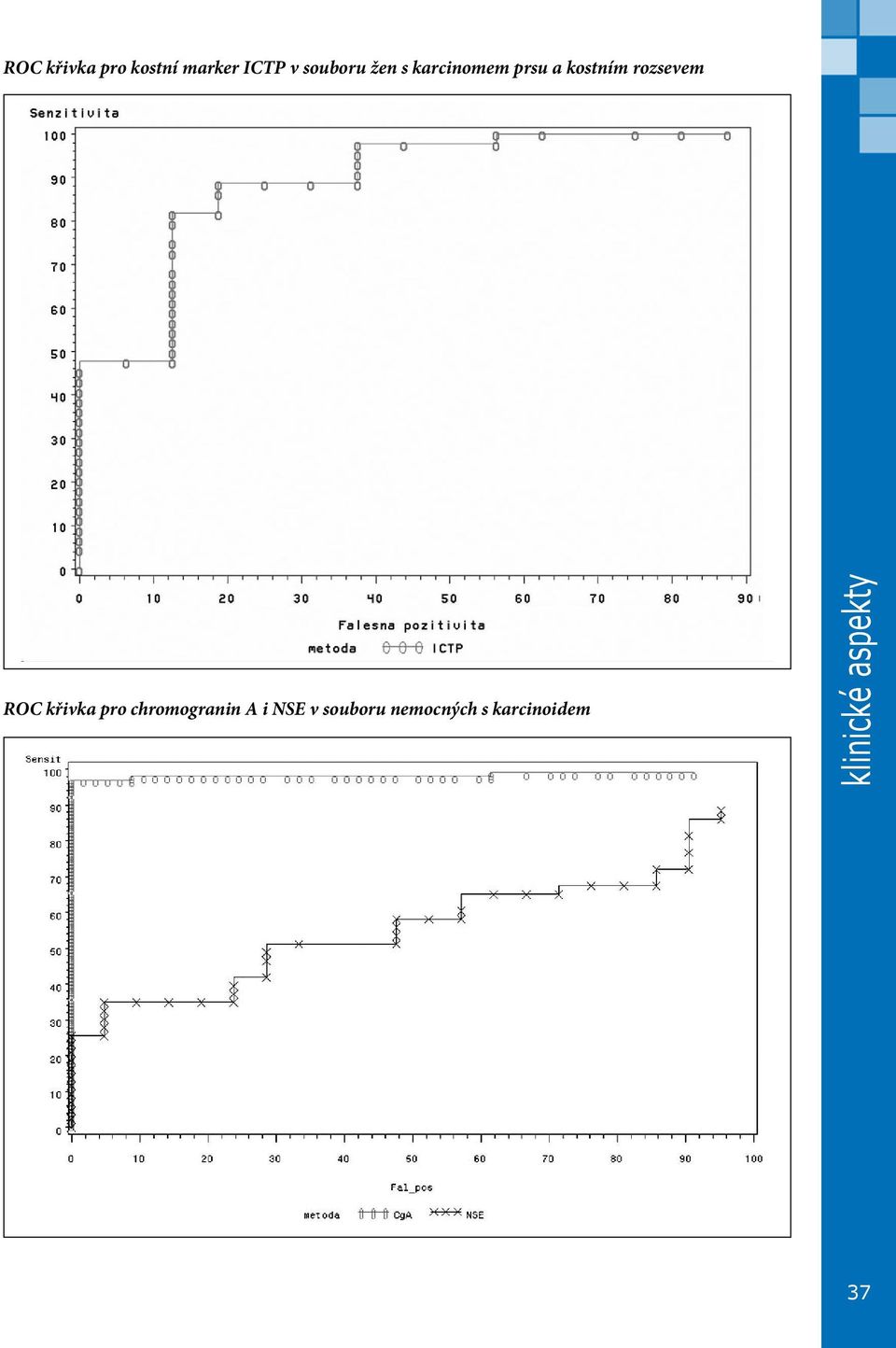 rozsevem ROC křivka pro chromogranin A