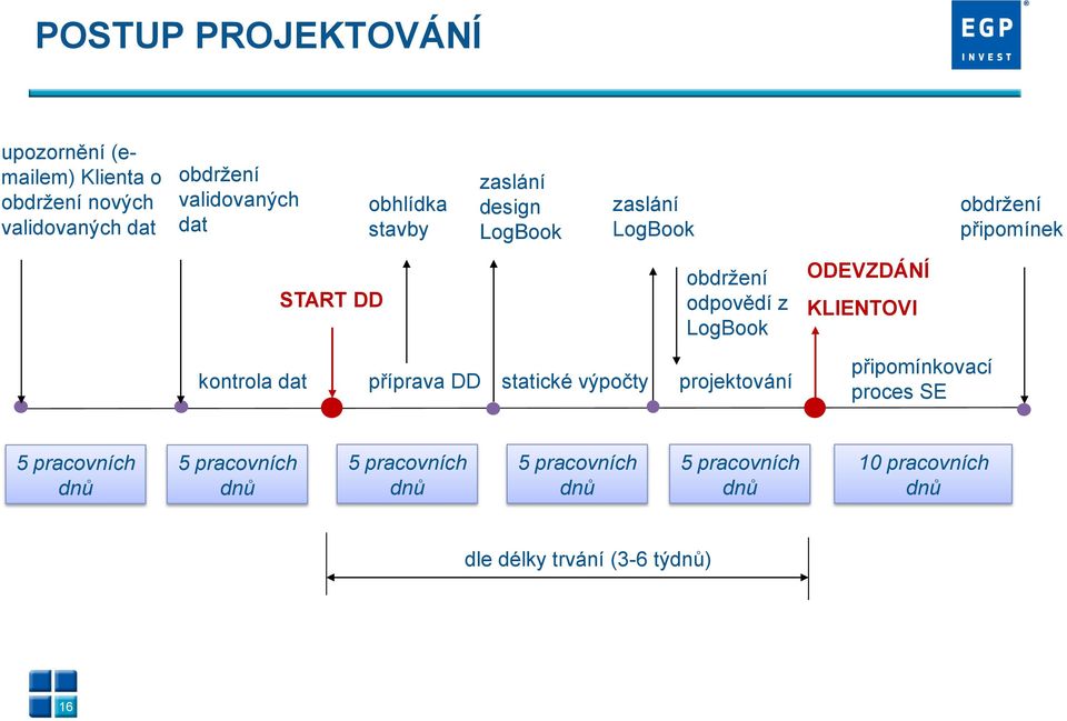 ODEVZDÁNÍ KLIENTOVI kontrola dat příprava DD statické výpočty projektování připomínkovací proces SE 5 pracovních