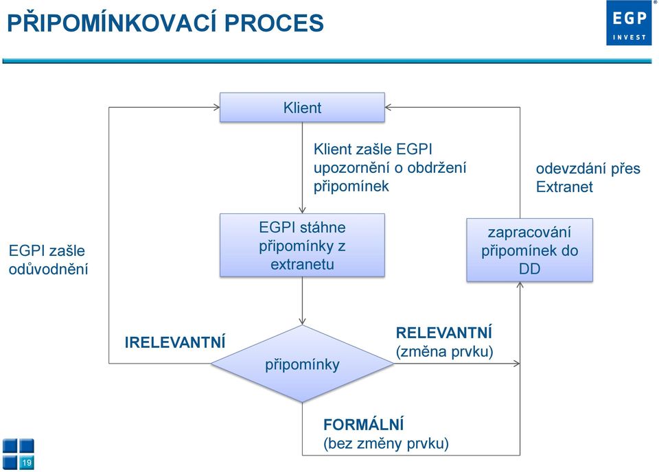 EGPI stáhne připomínky z extranetu zapracování připomínek do DD