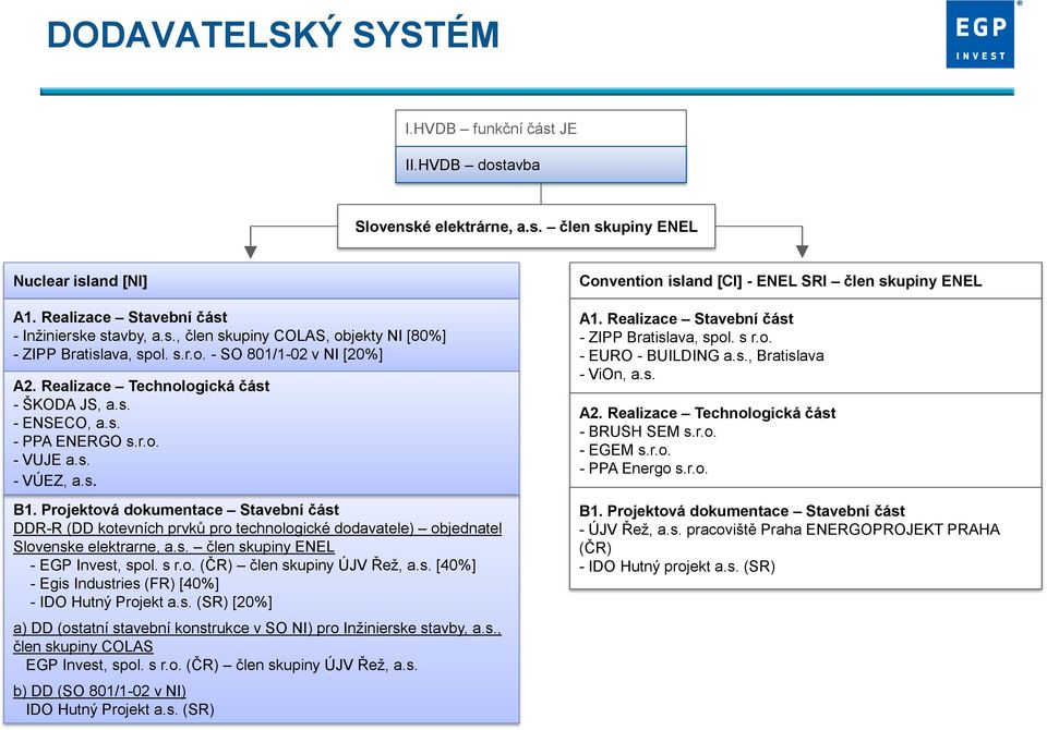 Projektová dokumentace Stavební část DDR-R (DD kotevních prvků pro technologické dodavatele) objednatel Slovenske elektrarne, a.s. člen skupiny ENEL - EGP Invest, spol. s r.o. (ČR) člen skupiny ÚJV Řež, a.