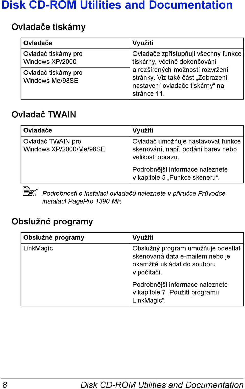 Ovladač TWAIN Ovladače Ovladač TWAIN pro Windows XP/2000/Me/98SE Využití Ovladač umožňuje nastavovat funkce skenování, např. podání barev nebo velikosti obrazu.