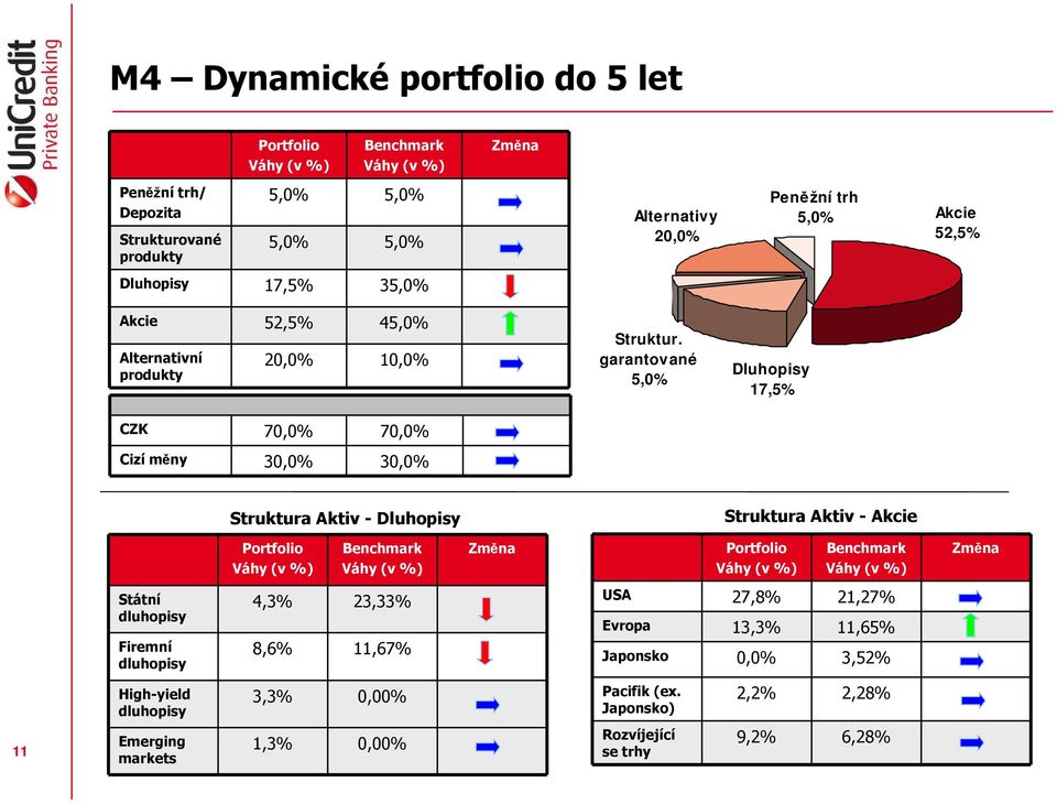 garantované 5,0% Dluhopisy 17,5% CZK 70,0% 70,0% Cizí měny 30,0% 30,0% Struktura Aktiv - Dluhopisy Struktura Aktiv - Akcie Státní