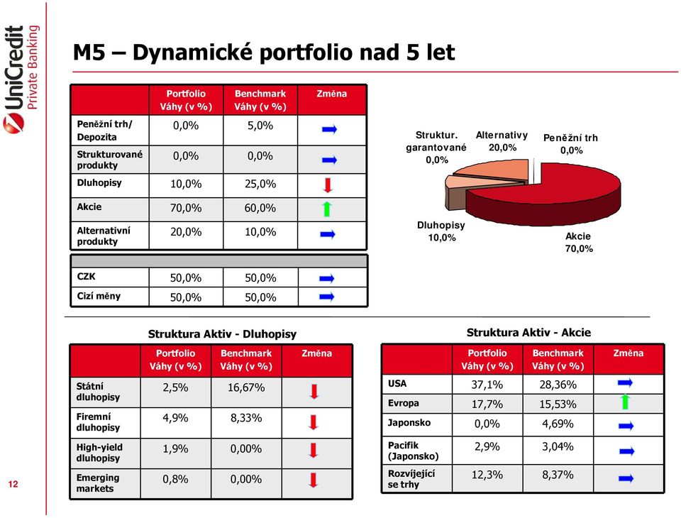 Akcie 70,0% CZK 50,0% 50,0% Cizí měny 50,0% 50,0% Struktura Aktiv - Dluhopisy Struktura Aktiv - Akcie Státní Firemní 2,5% 16,67% 4,9%