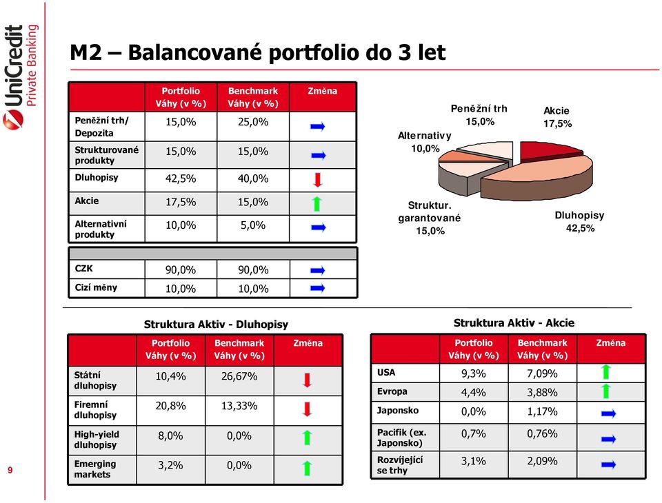 garantované 15,0% Dluhopisy 42,5% CZK 90,0% 90,0% Cizí měny 10,0% 10,0% Struktura Aktiv - Dluhopisy Struktura Aktiv - Akcie Státní