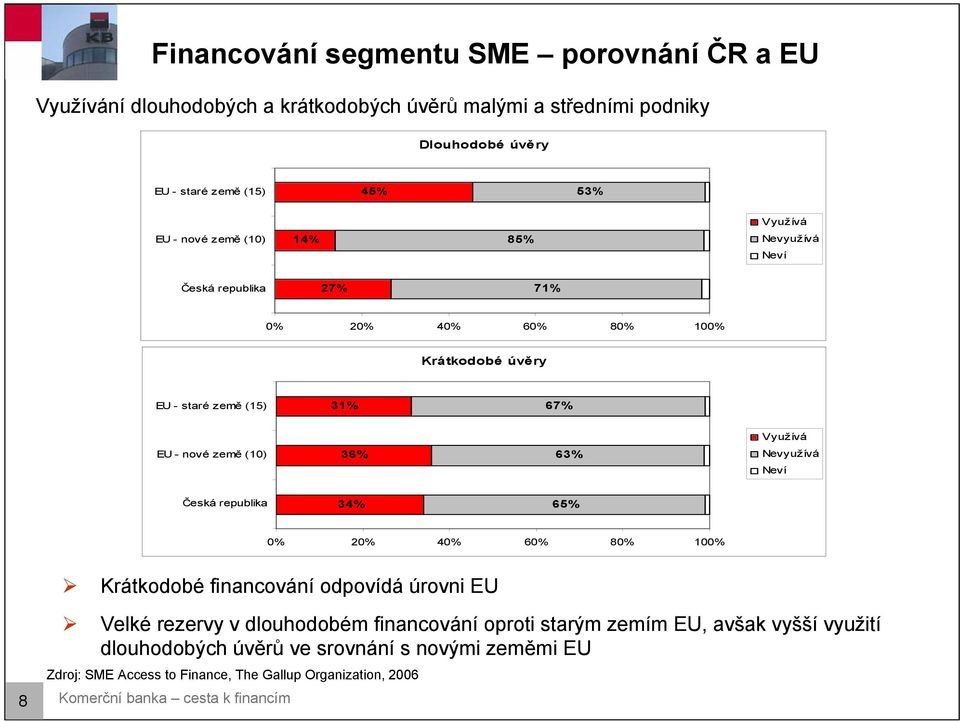 63% Nevyužívá Neví Česká republika 34% 65% 0% 20% 40% 60% 80% 100% Krátkodobé financování odpovídá úrovni EU Velké rezervy v dlouhodobém financování oproti starým zemím