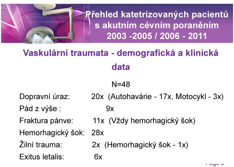 (Autohavárie - 17x, Motocykl - 3x) Pád z výše : Fraktura pánve: 9x 11x (Vždy