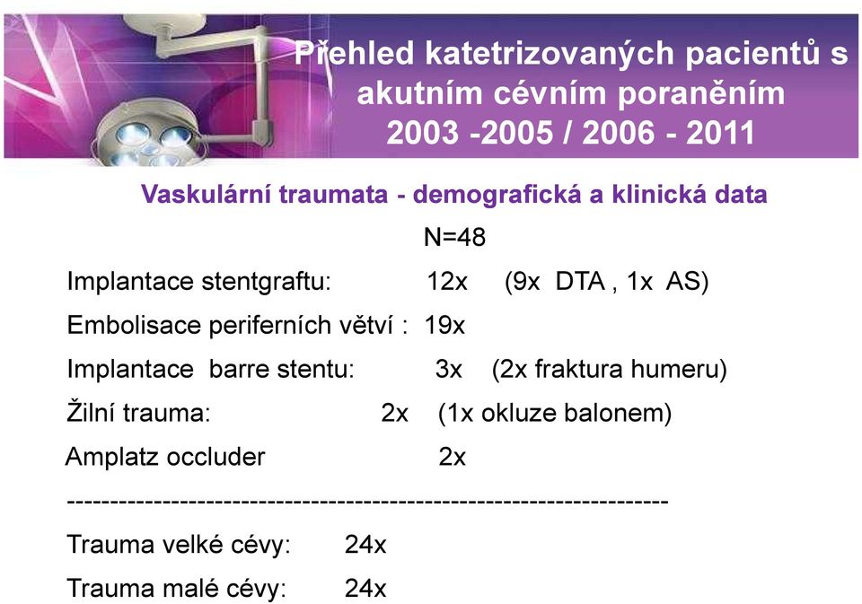 19x Implantace barre stentu: Žilní trauma: 3x 2x Amplatz occluder (2x fraktura humeru) (1x okluze balonem) 2x