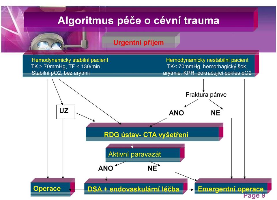 hemorhagický šok, arytmie, KPR, pokračující pokles po2 Fraktura pánve UZ ANO NE RDG ústav-