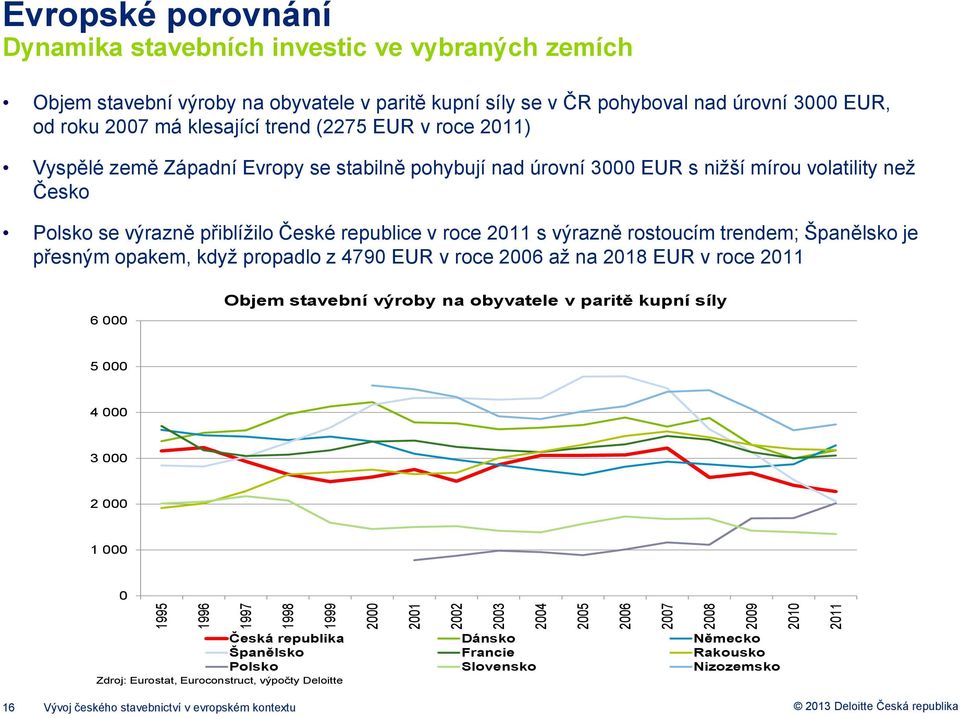 než Česko Polsko se výrazně přiblížilo České republice v roce 2011 s výrazně rostoucím trendem; Španělsko je přesným opakem, když propadlo z 4790 EUR v roce 2006 až na 2018 EUR v roce 2011 6 000