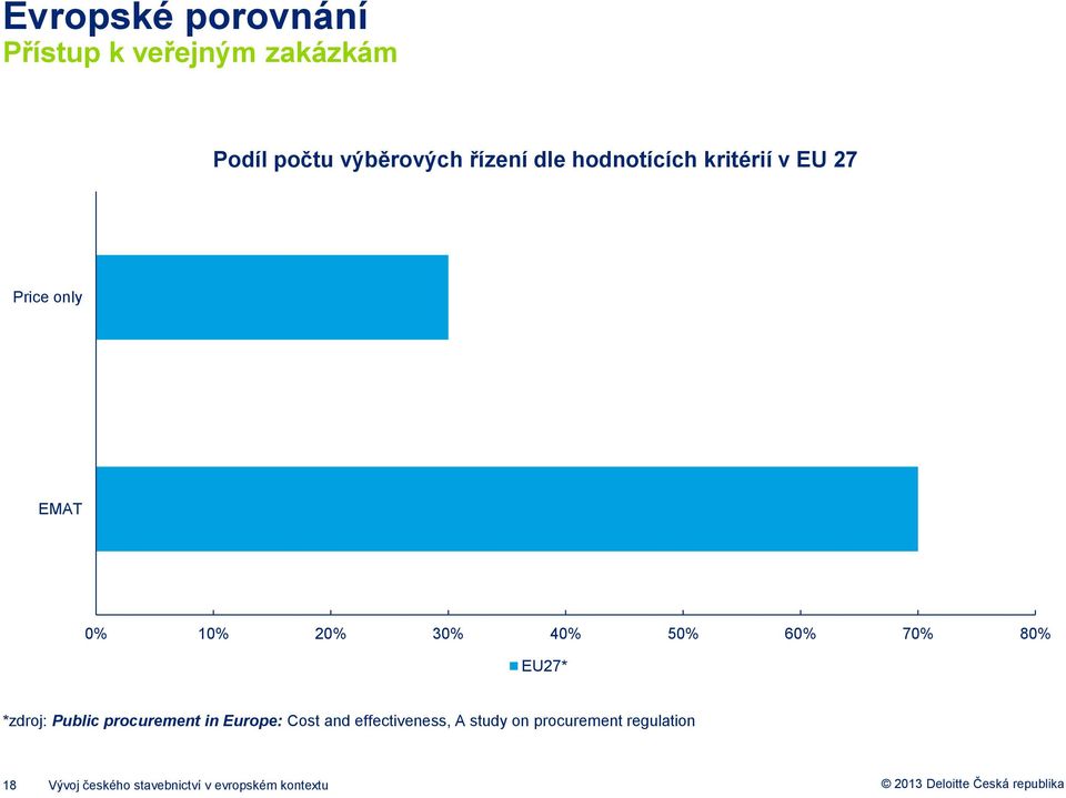70% 80% EU27* *zdroj: Public procurement in Europe: Cost and effectiveness, A