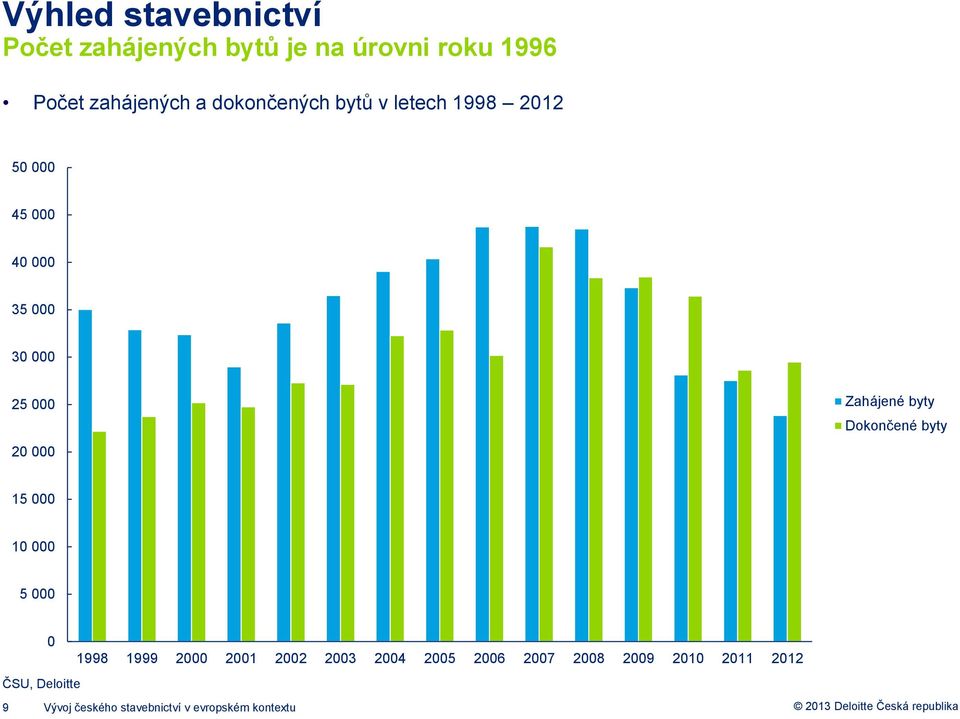 Zahájené byty Dokončené byty 15 000 10 000 5 000 0 1998 1999 2000 2001 2002 2003 2004