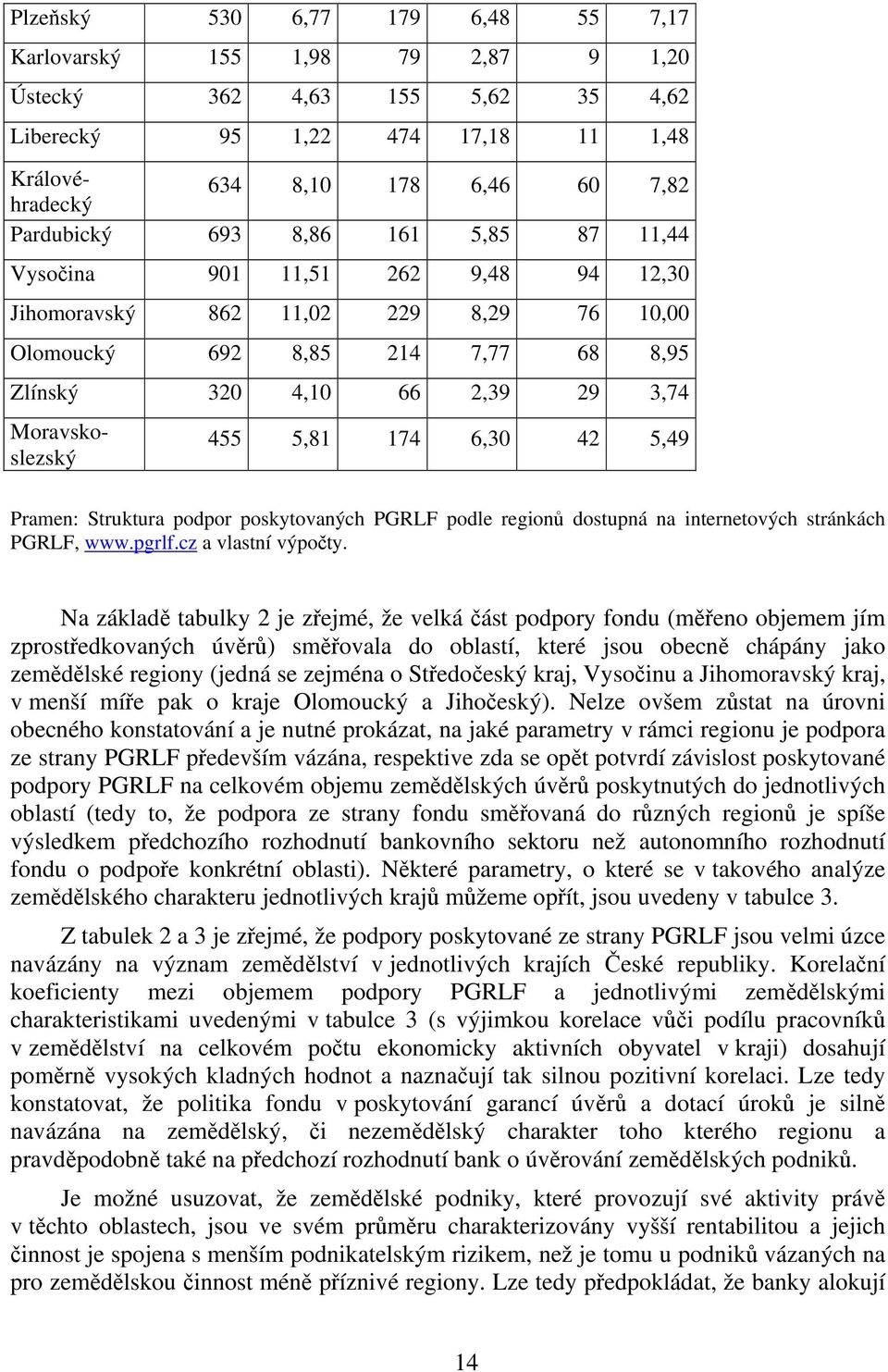 174 6,30 42 5,49 Pramen: Struktura podpor poskytovaných PGRLF podle regionů dostupná na internetových stránkách PGRLF, www.pgrlf.cz a vlastní výpočty.