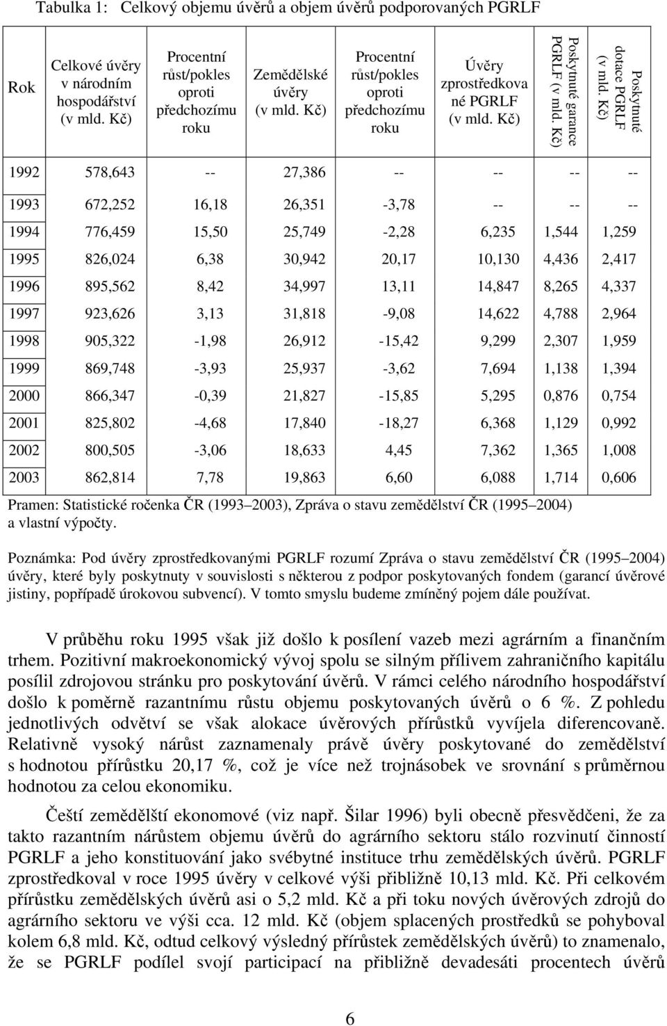 Kč) 1992 578,643 -- 27,386 -- -- -- -- 1993 672,252 16,18 26,351-3,78 -- -- -- 1994 776,459 15,50 25,749-2,28 6,235 1,544 1,259 1995 826,024 6,38 30,942 20,17 10,130 4,436 2,417 1996 895,562 8,42