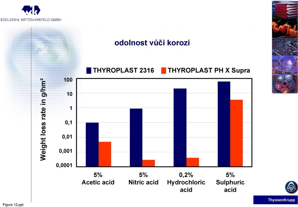 0,01 0,001 0,0001 5% Acetic acid 5% Nitric acid