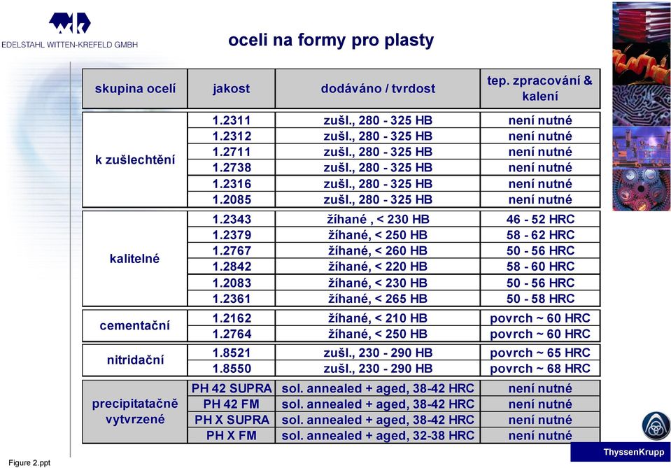 2379 žíhané, < 250 HB 58-62 HRC 1.2767 žíhané, < 260 HB 50-56 HRC 1.2842 žíhané, < 220 HB 58-60 HRC 1.2083 žíhané, < 230 HB 50-56 HRC 1.2361 žíhané, < 265 HB 50-58 HRC cementační 1.