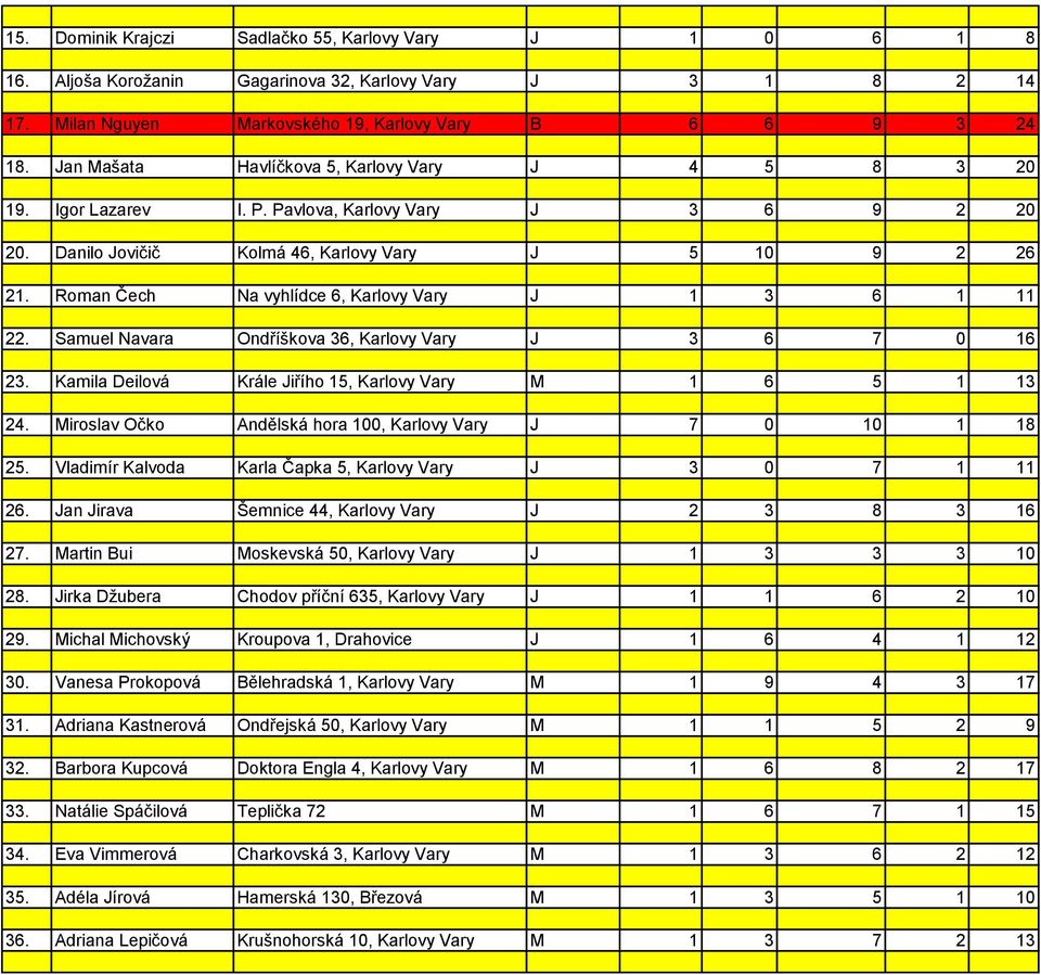 Roman Čech Na vyhlídce 6, Karlovy Vary J 1 3 6 1 11 22. Samuel Navara Ondříškova 36, Karlovy Vary J 3 6 7 0 16 23. Kamila Deilová Krále Jiřího 15, Karlovy Vary M 1 6 5 1 13 24.