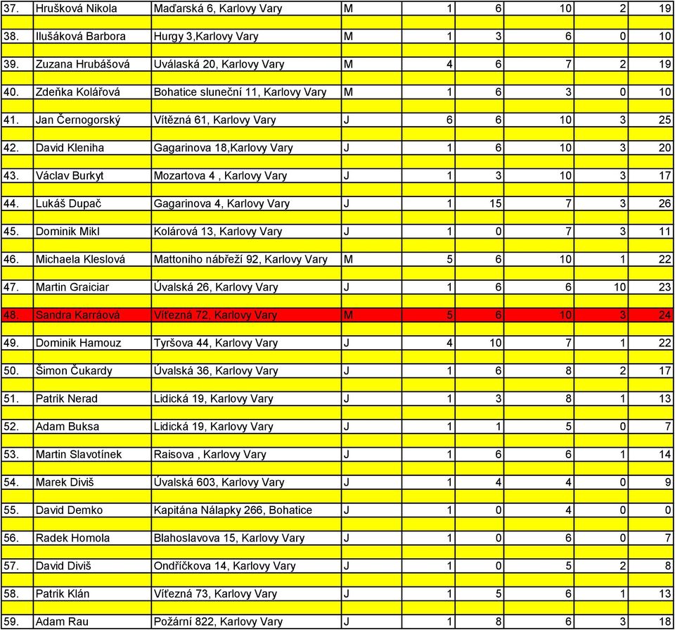Václav Burkyt Mozartova 4, Karlovy Vary J 1 3 10 3 17 44. Lukáš Dupač Gagarinova 4, Karlovy Vary J 1 15 7 3 26 45. Dominik Mikl Kolárová 13, Karlovy Vary J 1 0 7 3 11 46.