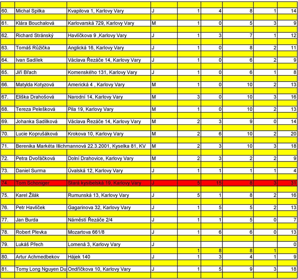Matylda Kotyzová Americká 4, Karlovy Vary M 1 0 10 2 13 67. Eliška Drahošová Narodní 14, Karlovy Vary M 3 0 10 3 16 68. Tereza Pelešková Pila 19, Karlovy Vary M 1 0 10 2 13 69.