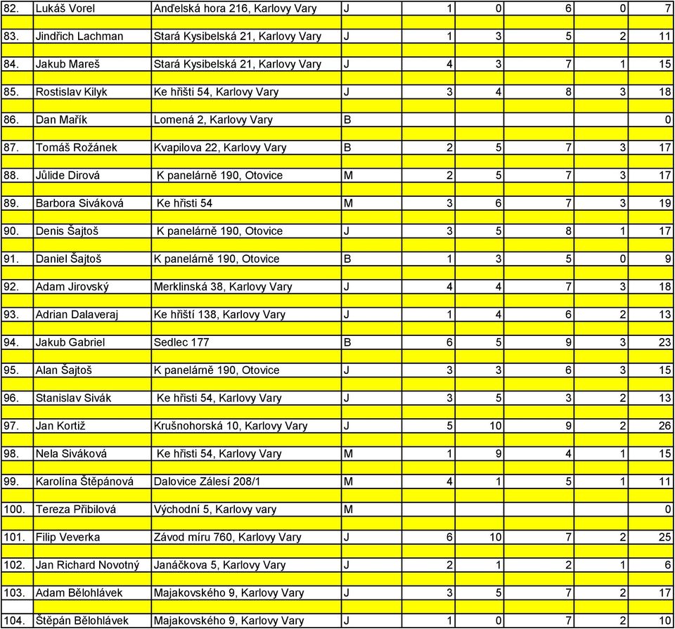 Jůlide Dirová K panelárně 190, Otovice M 2 5 7 3 17 89. Barbora Siváková Ke hřisti 54 M 3 6 7 3 19 90. Denis Šajtoš K panelárně 190, Otovice J 3 5 8 1 17 91.