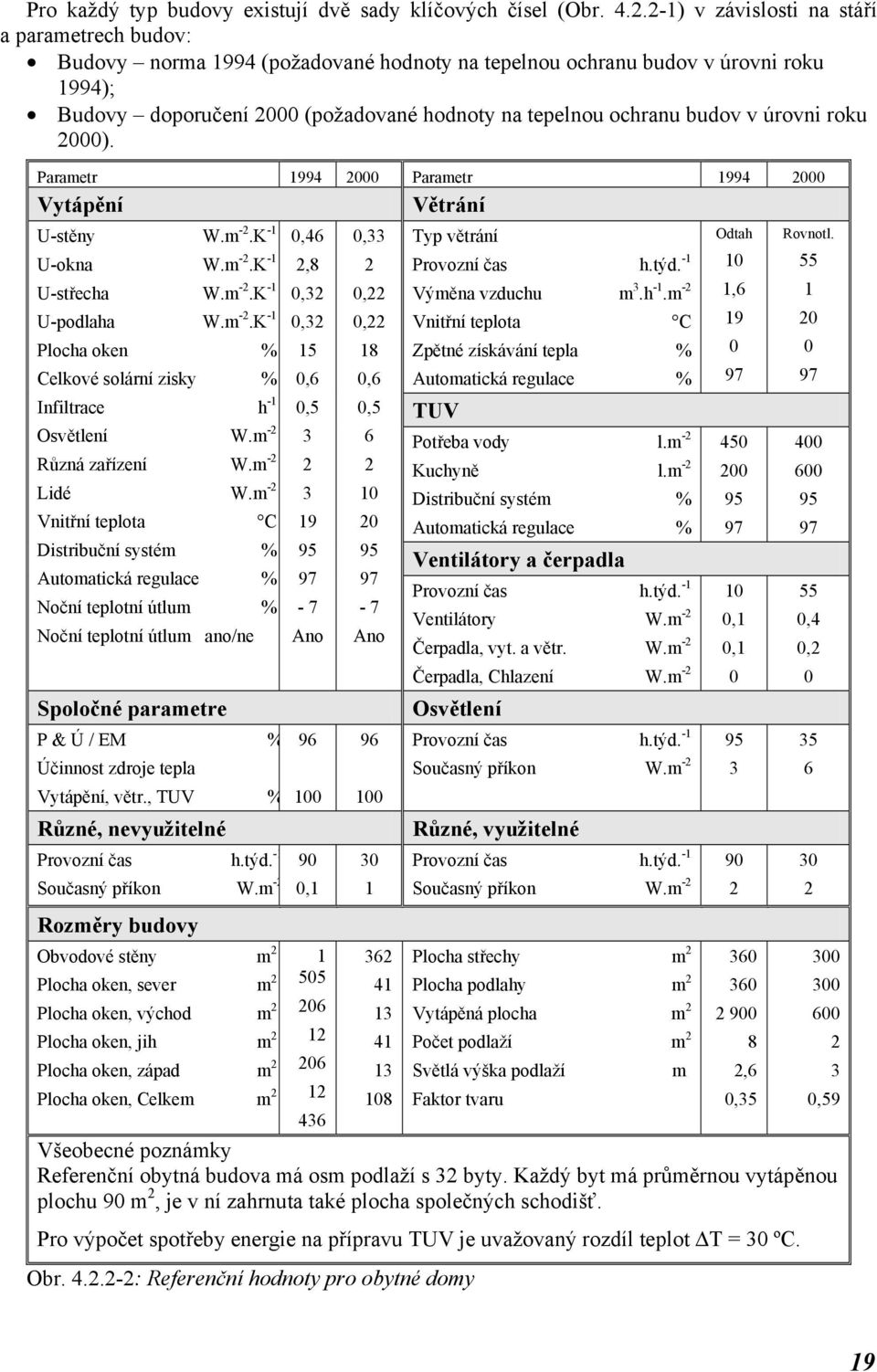 budov v úrovni roku 2000). Parametr 1994 2000 Parametr 1994 2000 Vytápění Větrání U-stěny W.m -2.K -1 U-okna W.m -2.K -1 U-střecha W.m -2.K -1 U-podlaha W.m -2.K -1 Plocha oken % Celkové solární zisky % Infiltrace h -1 Osvětlení W.