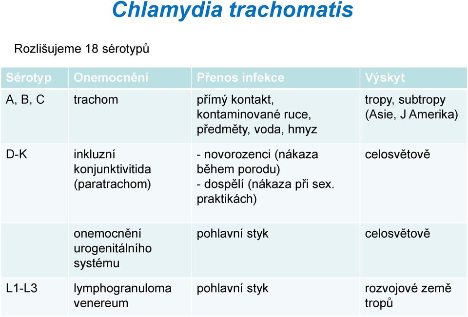 konjunktivitida (paratrachom) - novorozenci (nákaza během porodu) - dospělí (nákaza při sex.