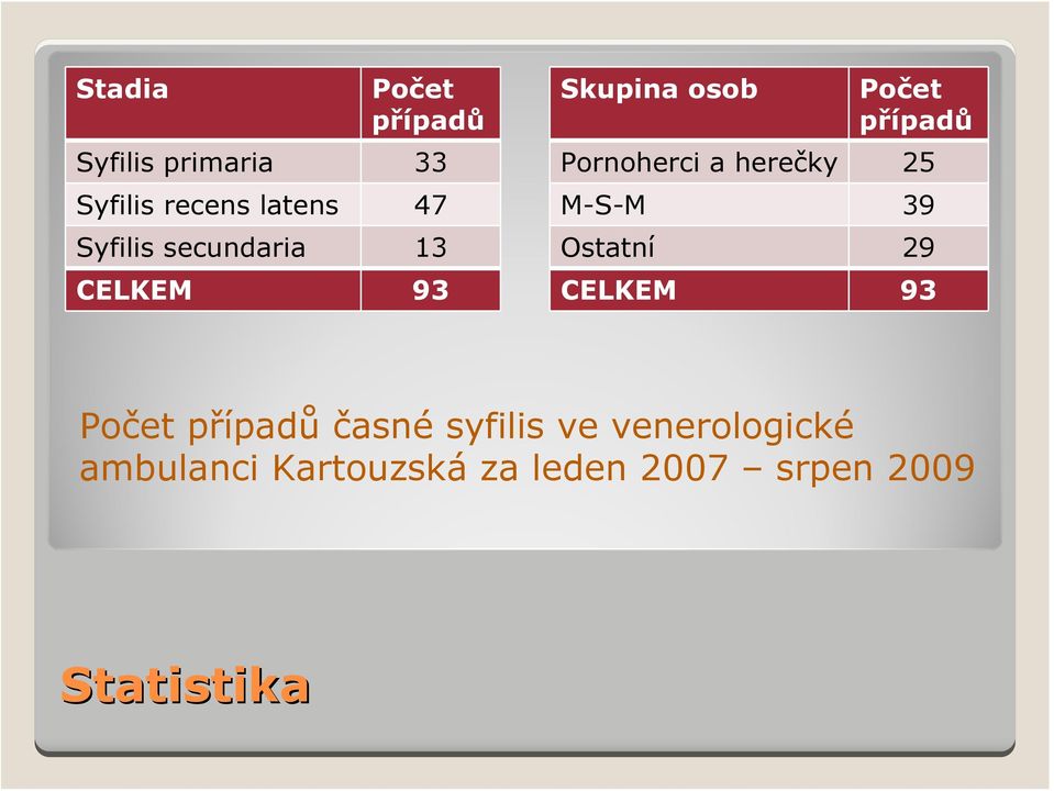 a herečky 25 M-S-M 39 Ostatní 29 CELKEM 93 Počet případů časné