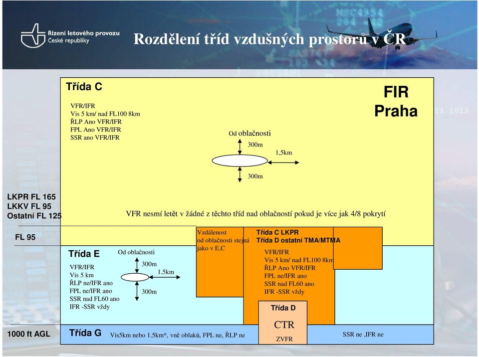 ne/ifr ano FPL ne/ifr ano SSR nad FL60 ano IFR -SSR vždy Třída G Od oblačnosti 300m 1.5km 300m Vzdálenost od oblačnosti stejná jako v E,C Vis5km nebo 1.